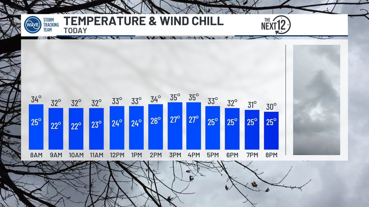 WAVE - SUNDAY: Cold and blustery today with temperatures holding steady ...