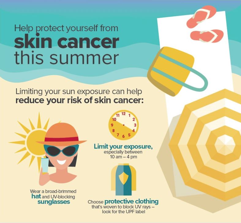 Chesapeake - 🌞 Don’t Get Burned — Know the UV Index! Did you know the ...