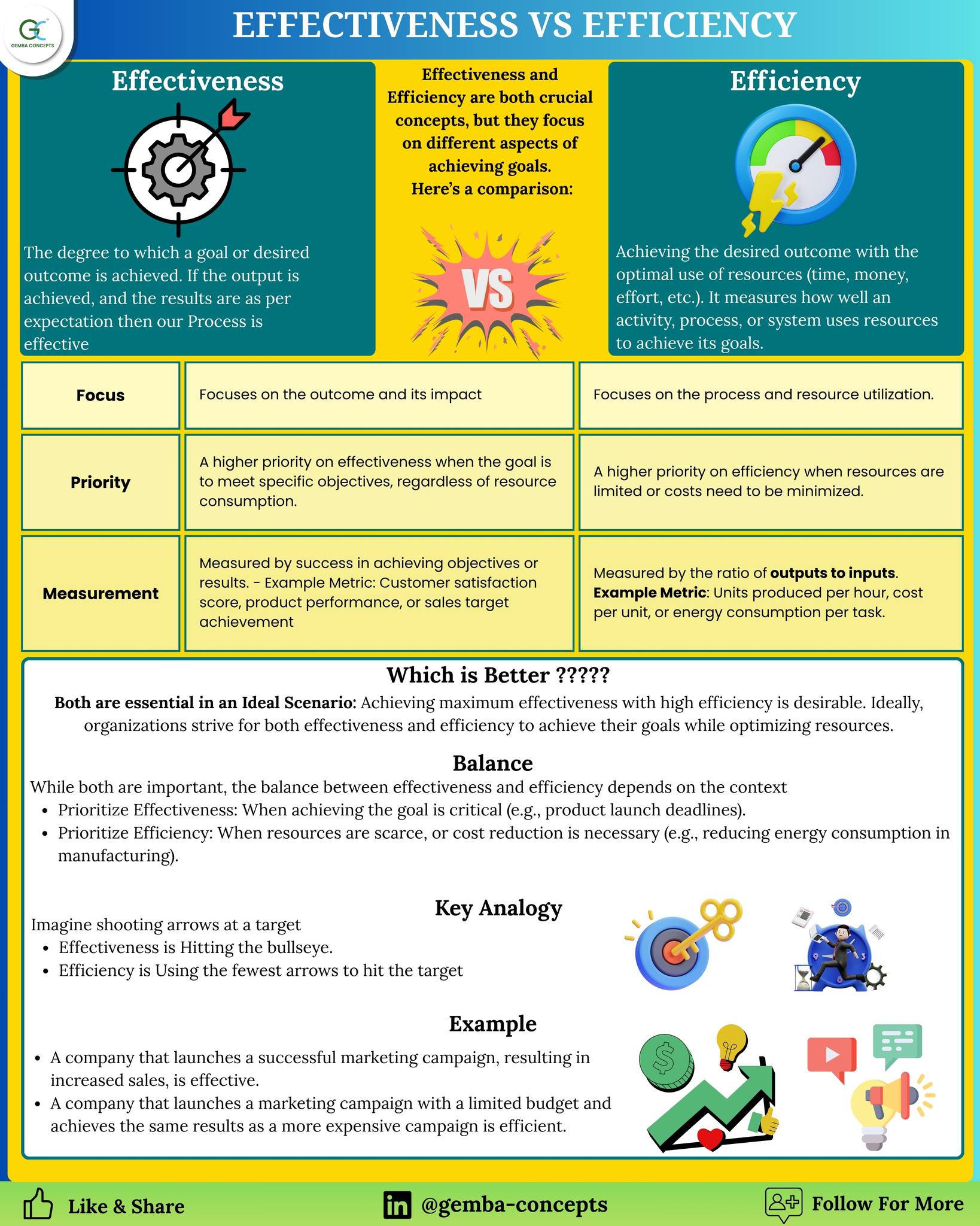 Industrial - " ️ Difference Between Efficiency and Effectiveness: https ...