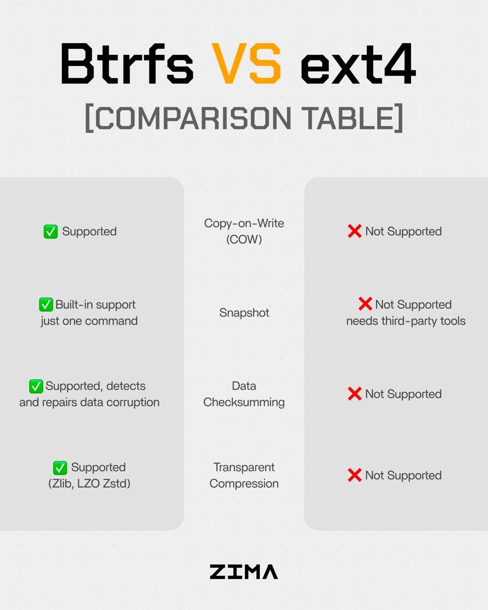 Zimaos 1.4.2 now uses btrfs file system by default