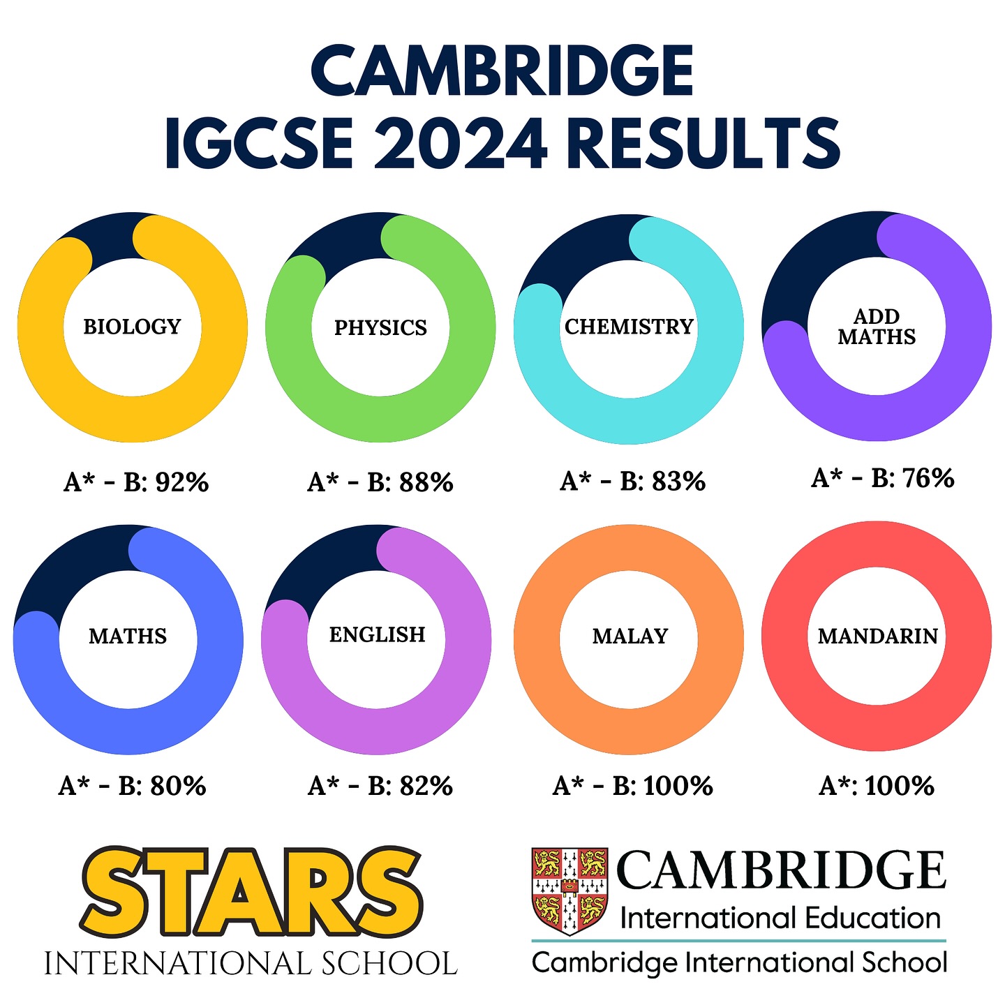 STARS - 🌟 STARS IGCSE 2024 Results Are Here! 🎓 Above is our school’s ...