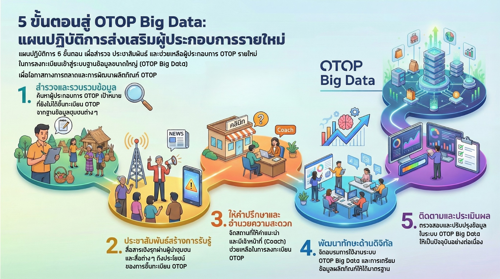OTOP - 📢 เชิญผู้ประกอบการ OTOP ลงทะเบียน OTOP Big Data ยกระดับสินค้า ...