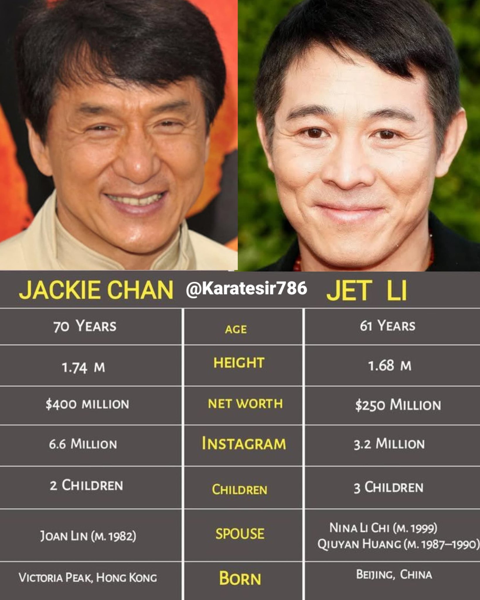 KARATE - Here is a comparison of Jackie Chan and Jet Li, with updated ...