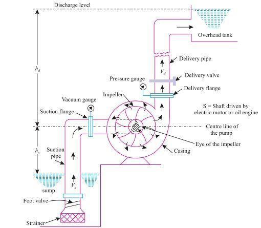 Mechanical - - What is Centrifugal pump? شرح عملية الضخ centrifugal ...