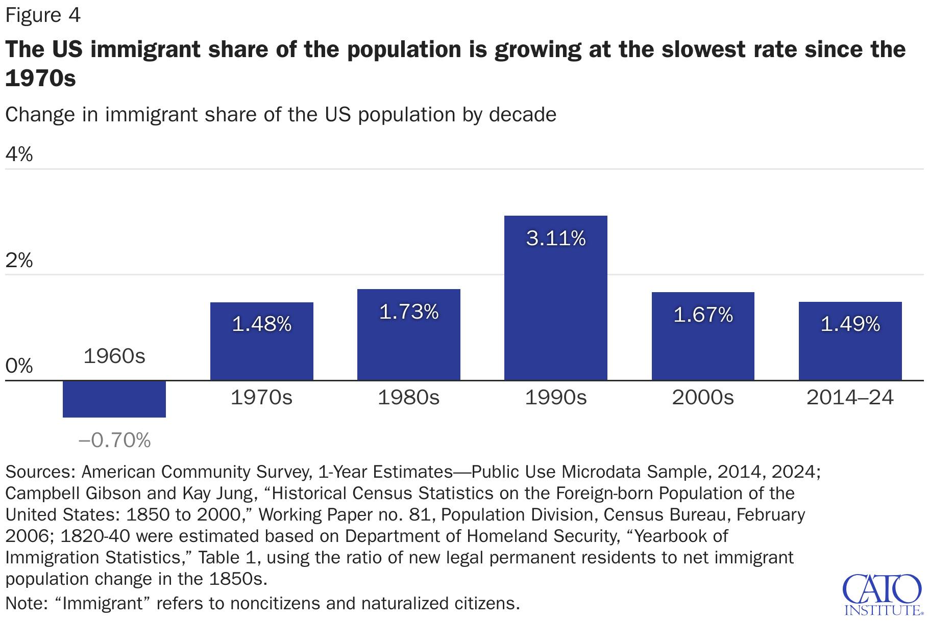 The Cato - FACT CHECK: Despite a significant increase in immigration ...