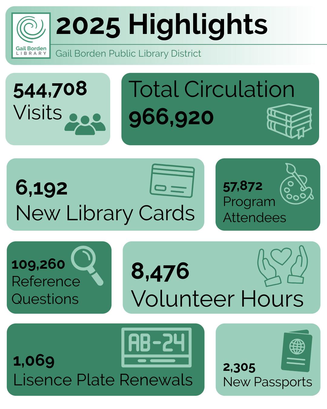 Let’s take a look back at... - Gail Borden Public Library | Facebook