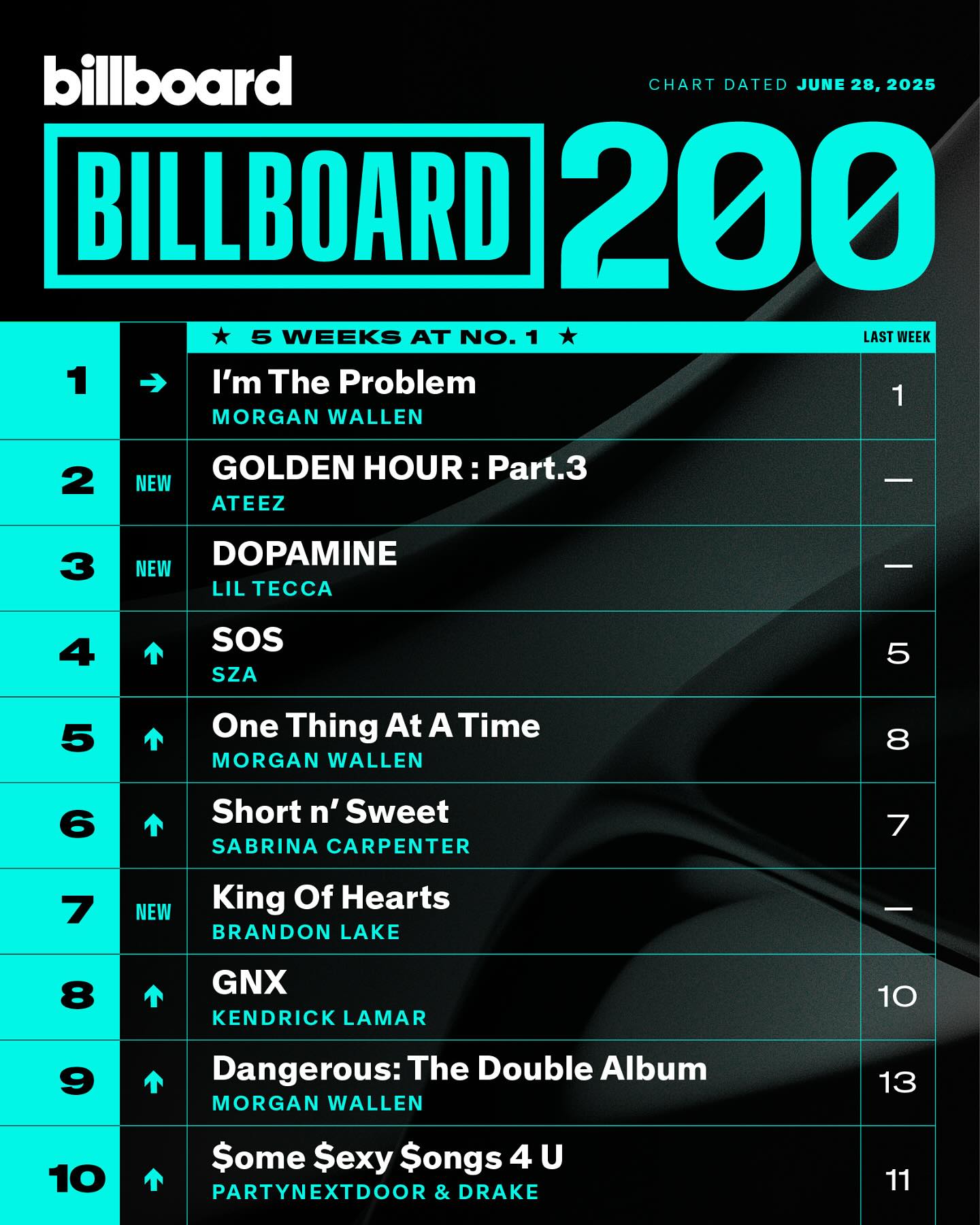Billboard World Albums (Week of June 20, 2026)