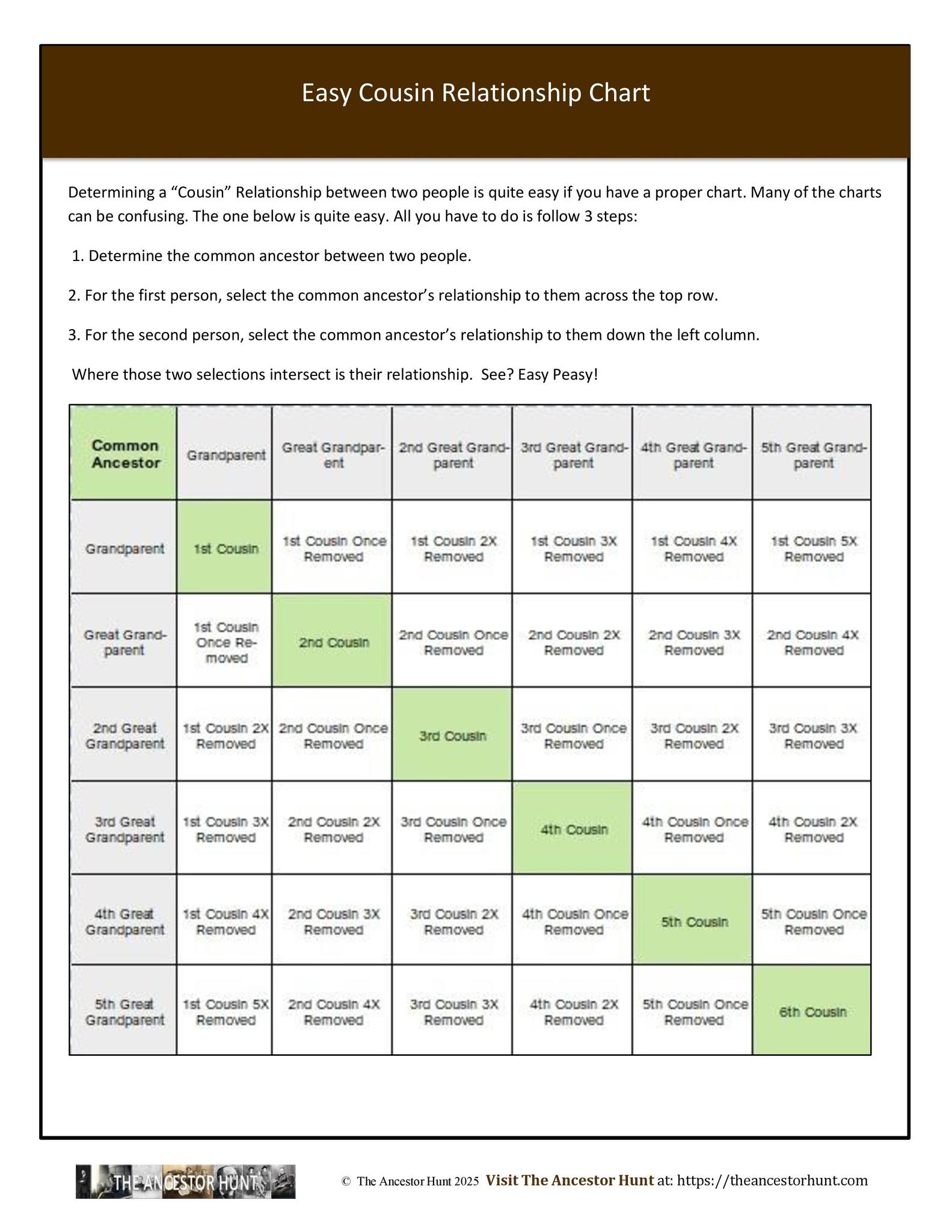 The Ancestor - Easy Cousin Relationship Chart Determining a “Cousin ...