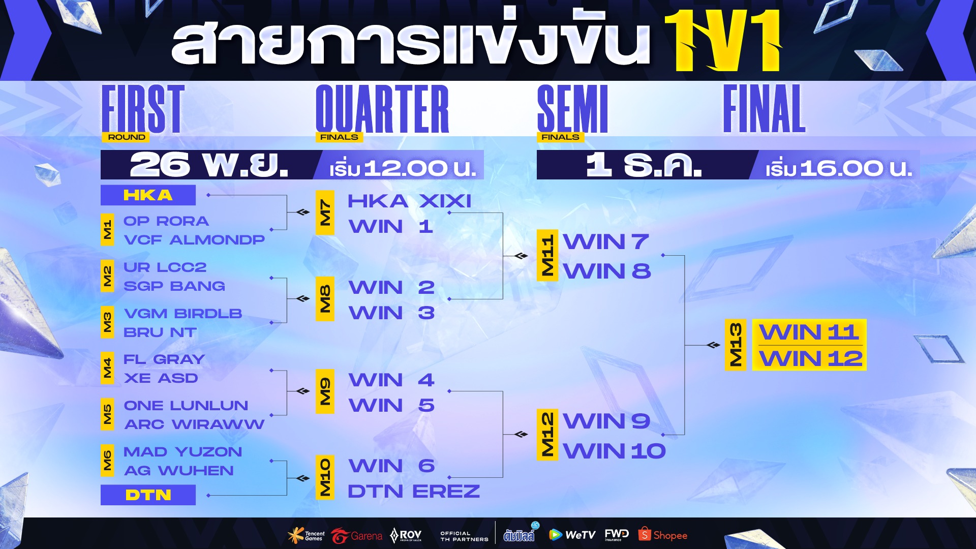 Garena RoV Tournament - วันนี้เที่ยงตรง! พบการแข่งขัน 1v1 รอบ First ...