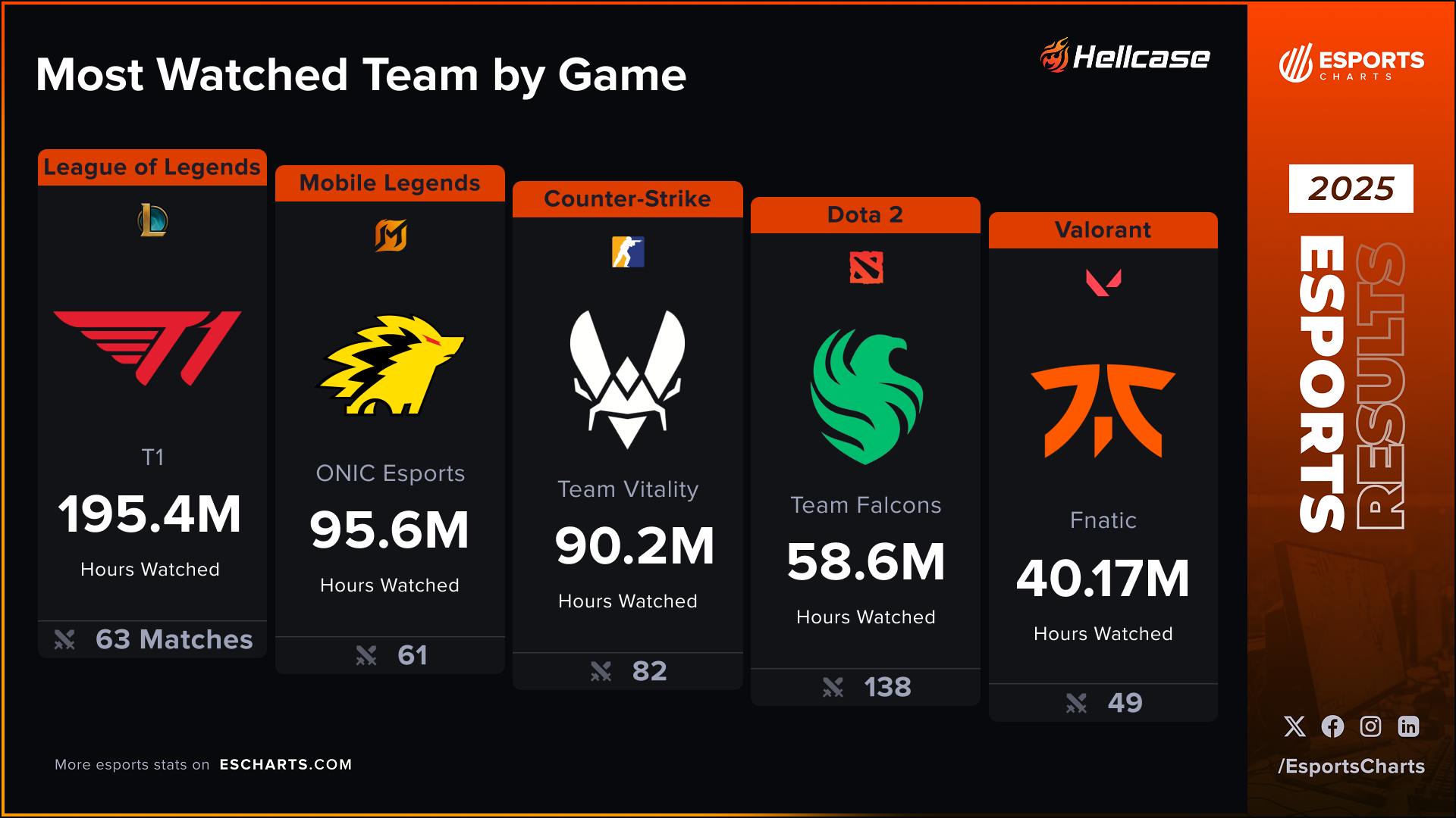 Esports - 🏆 TOP esports teams by game in 2025 ⚔️ T1 League of Legends ...