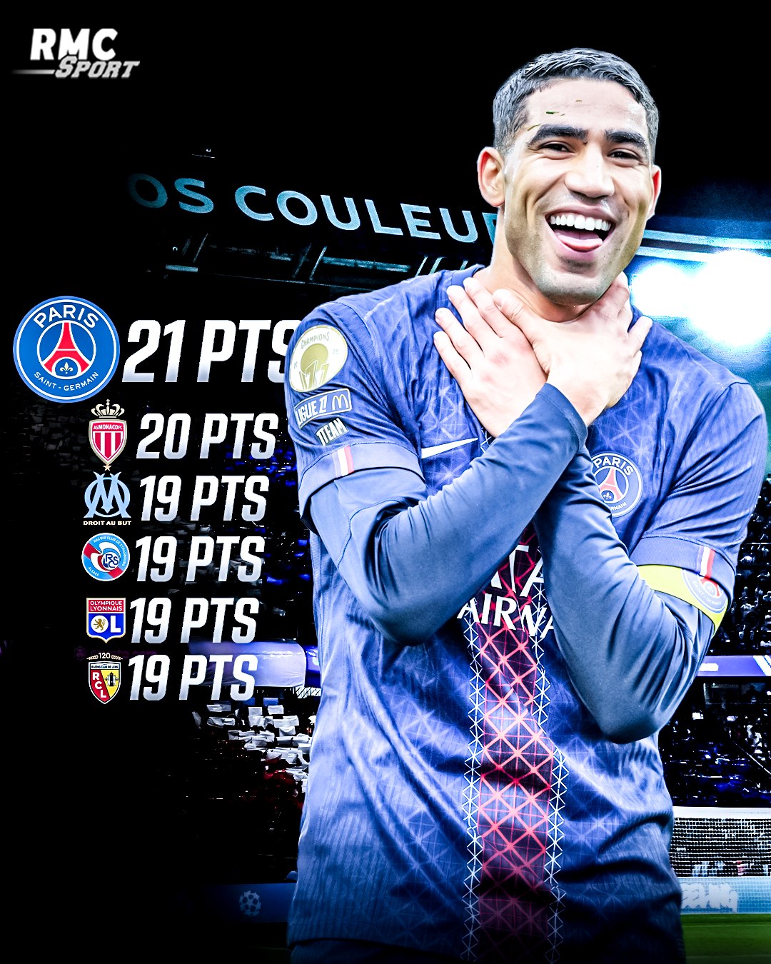 RMC Sport - 👀🏆 Le PSG, leader de Ligue 1, compte seulement... | Facebook
