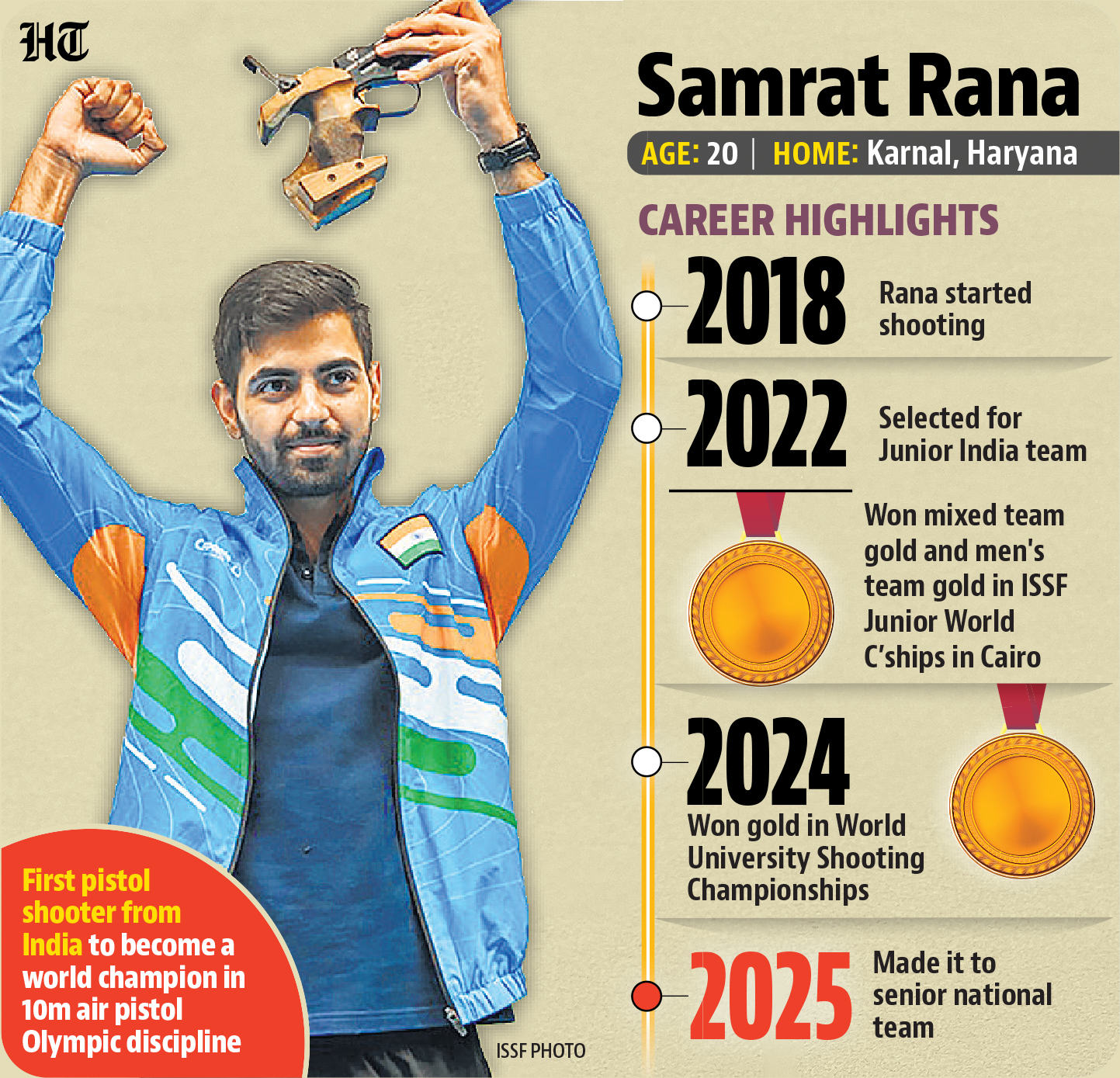 Hindustan Times - Samrat Rana, the 20-year-old pistol... | Facebook
