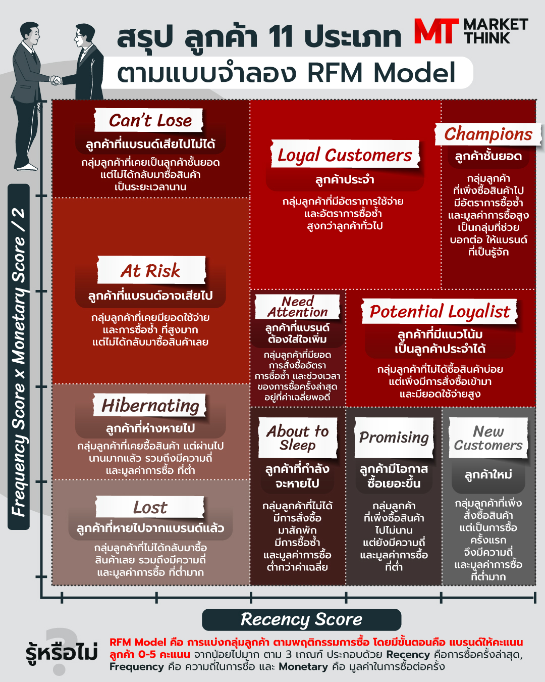 MarketThink - สรุป ลูกค้า 11 ประเภท ตามหลัก RFM Model ที่ธุรกิจต้อง ...