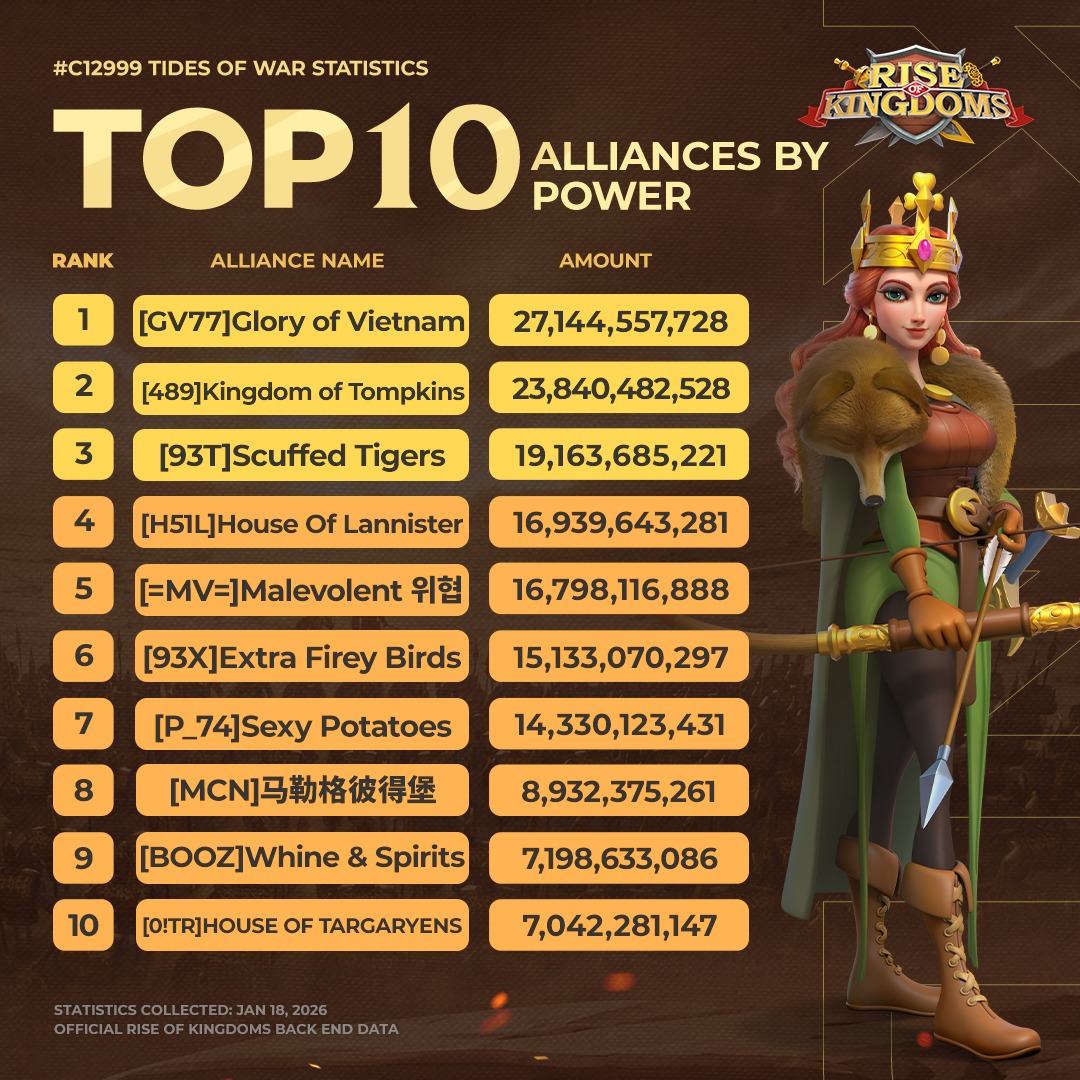 Rise of Kingdoms - Leveling up too many commanders before upgrading ...