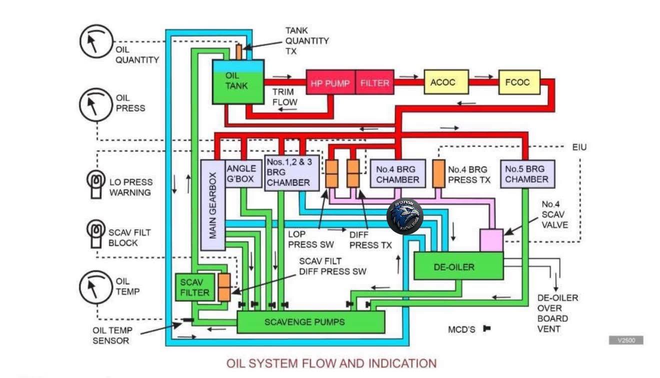 Aviation-knowledge - The Oil System is a self contained, full flow ...