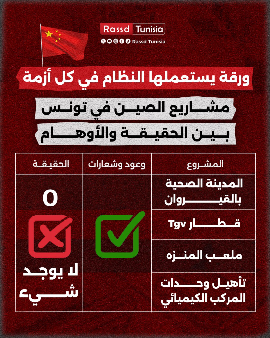 🔴 مشاريع الصين في تونس...... - Rassd Tunisia - رصد التونسية | Facebook