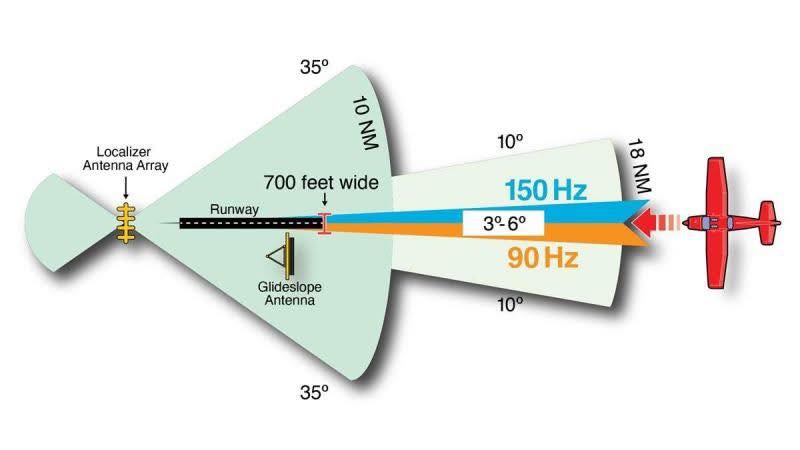Aviation-knowledge - 🚦 Understanding the Instrument Landing System (ILS ...