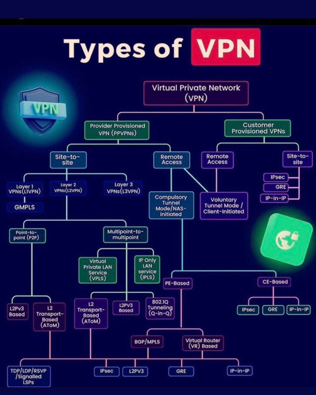 Arty Node - Types of VPN VPNs aren’t all the same. From... | Facebook