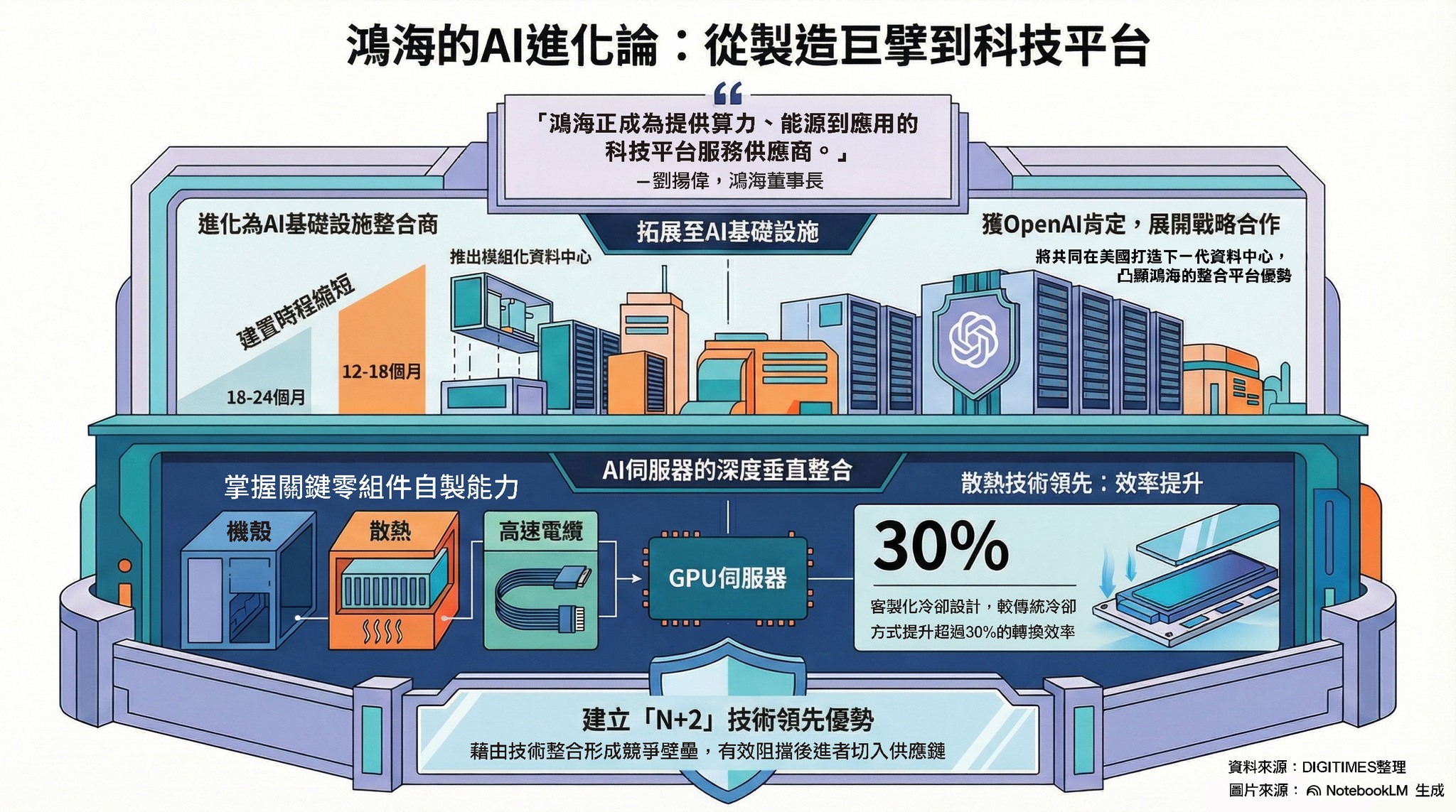 DIGITIMES - 鴻海科技日（HHTD 2025）落幕後，外界普遍聚焦在鴻海所展現的全面垂直整合能力。 不論AI伺服器、AI ...