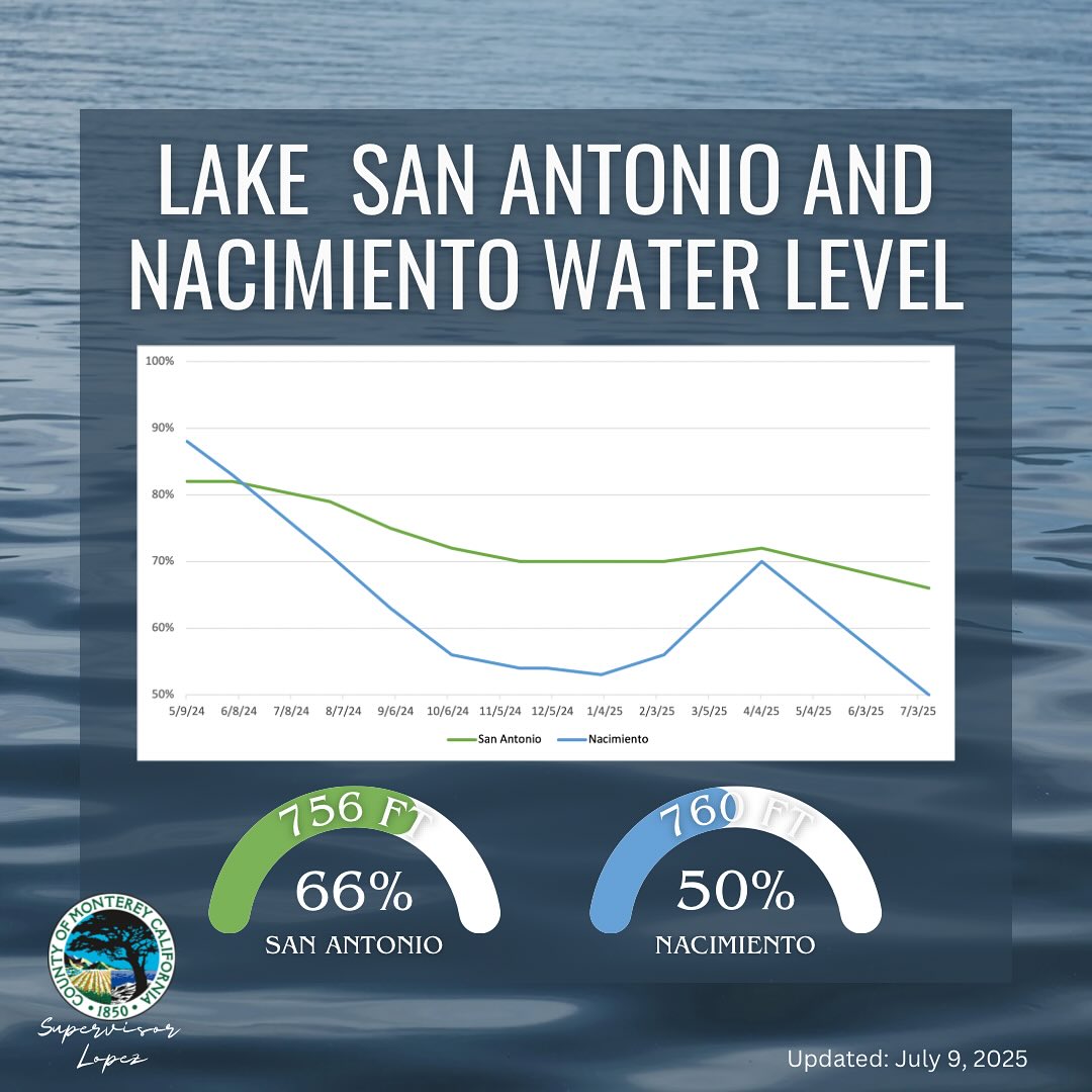 Supervisor - Lake San Antonio and Lake Nacimiento water levels as of July 9th, 2025. | Facebook