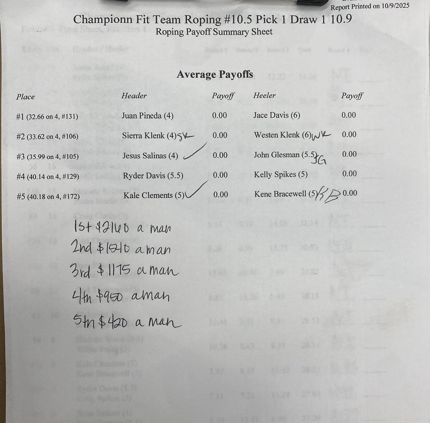Results from tonight’s roping!... - CFE - ChampionFit Equine | Facebook
