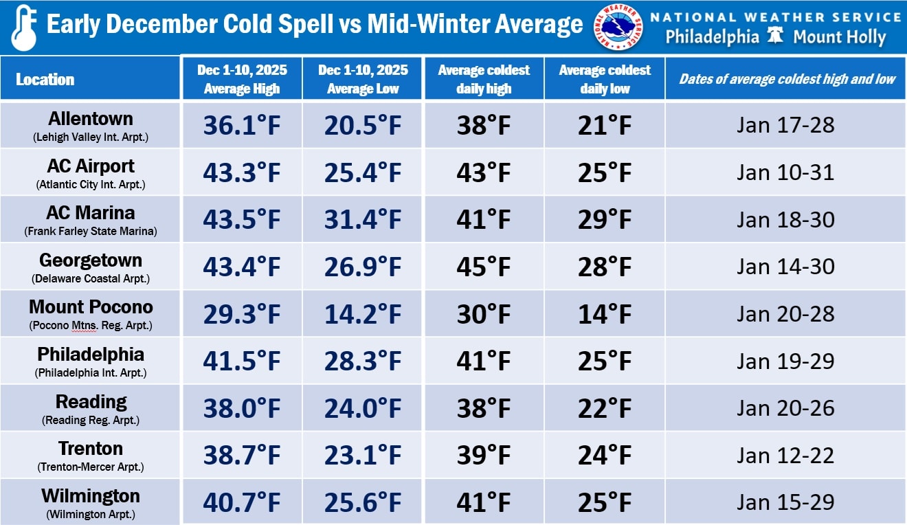 Its been a cold start to December. In... - Tri-State Weather | Facebook