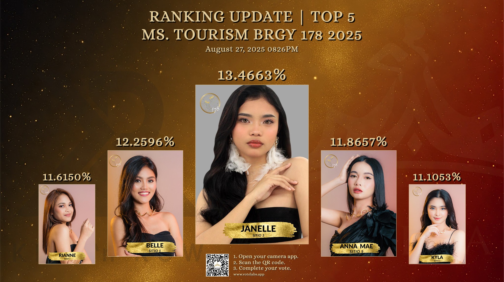 Votelabs - RANKING UPDATE MISS TOURISM BRGY 178 2025 As of 27AUG2025 ...