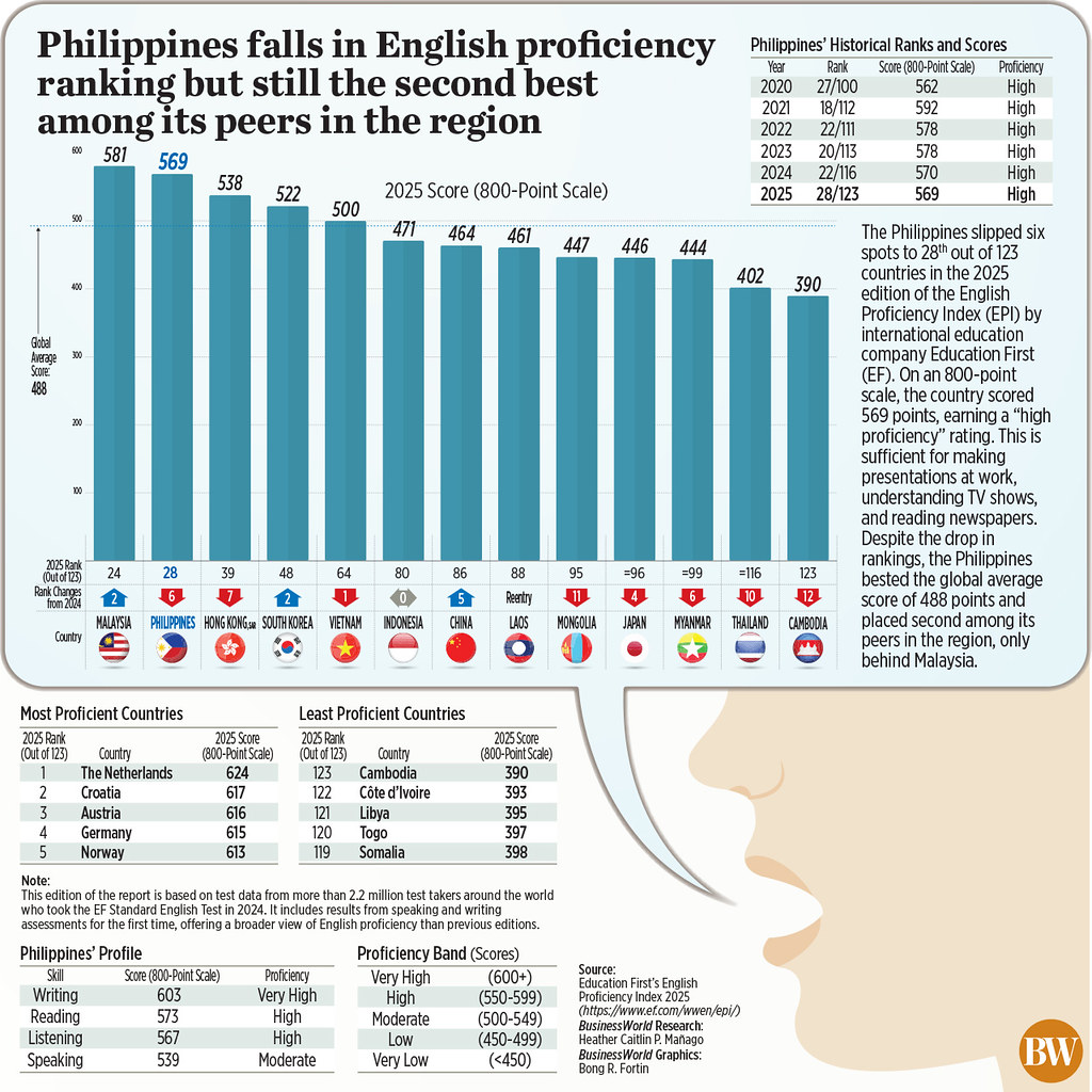 BusinessWorld - Philippines falls in English proficiency ranking but ...