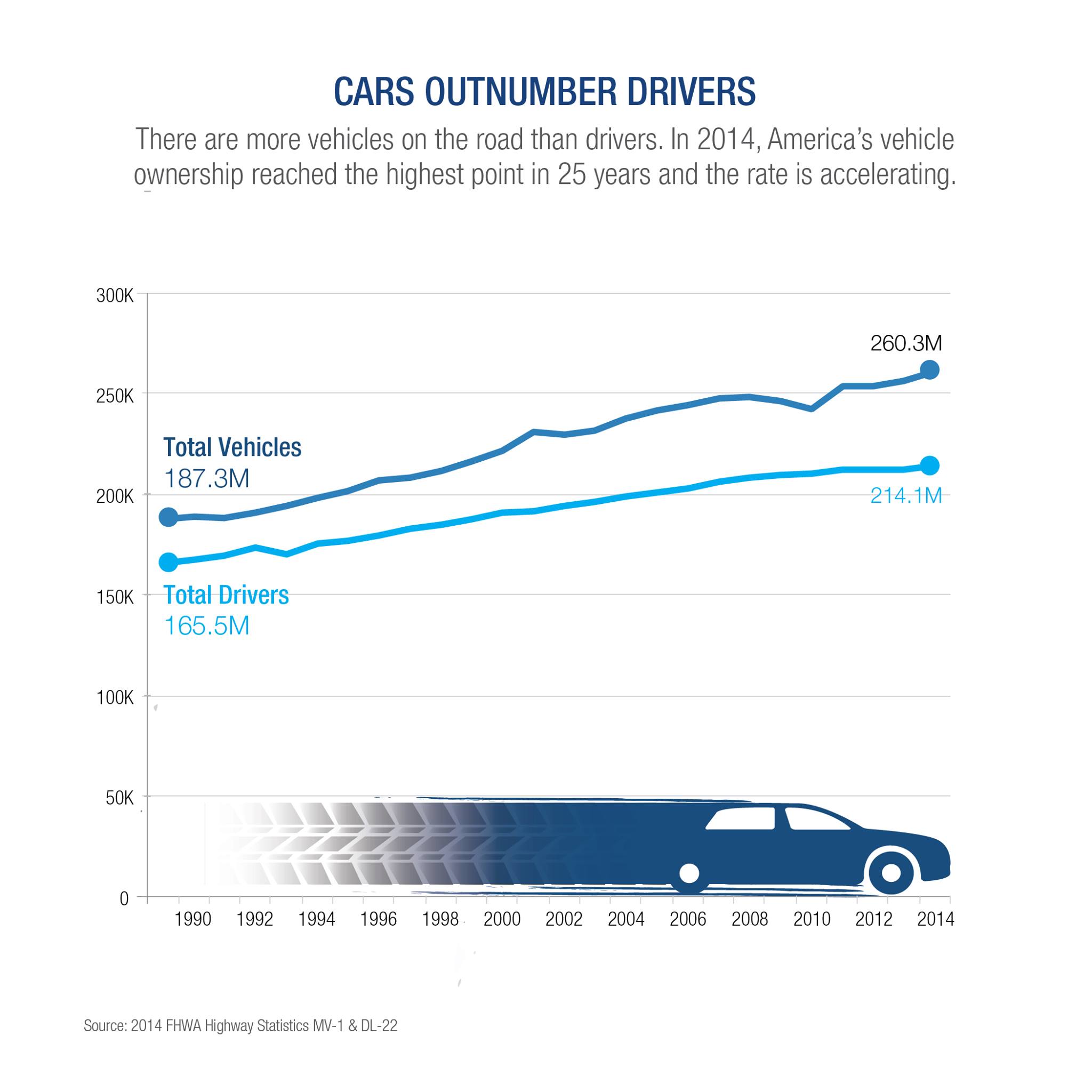 Federal Highway Administration - It’s Wow Wednesday! Cars outnumber ...
