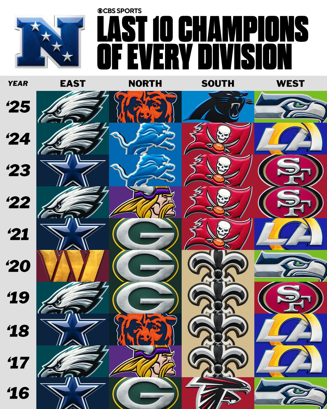 San - The Eagles are the only repeat champions in the NFL this season ...