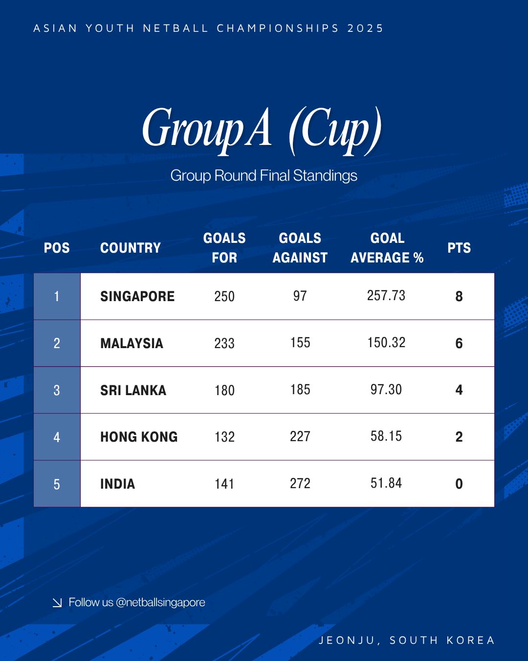 Netball Singapore added a new photo. - Netball Singapore
