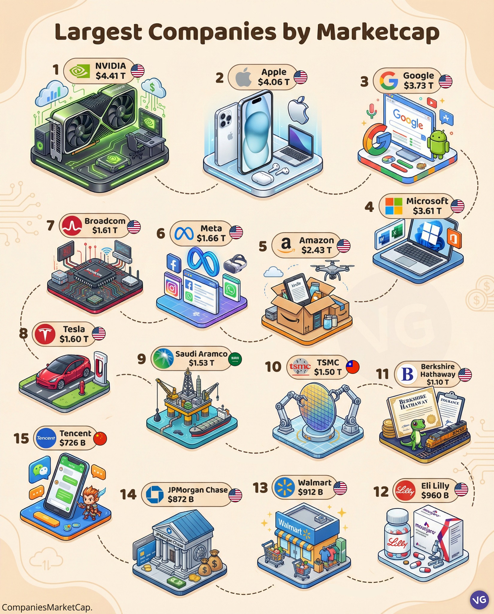 VGraphs - The Most Valuable Companies in the World. | Facebook