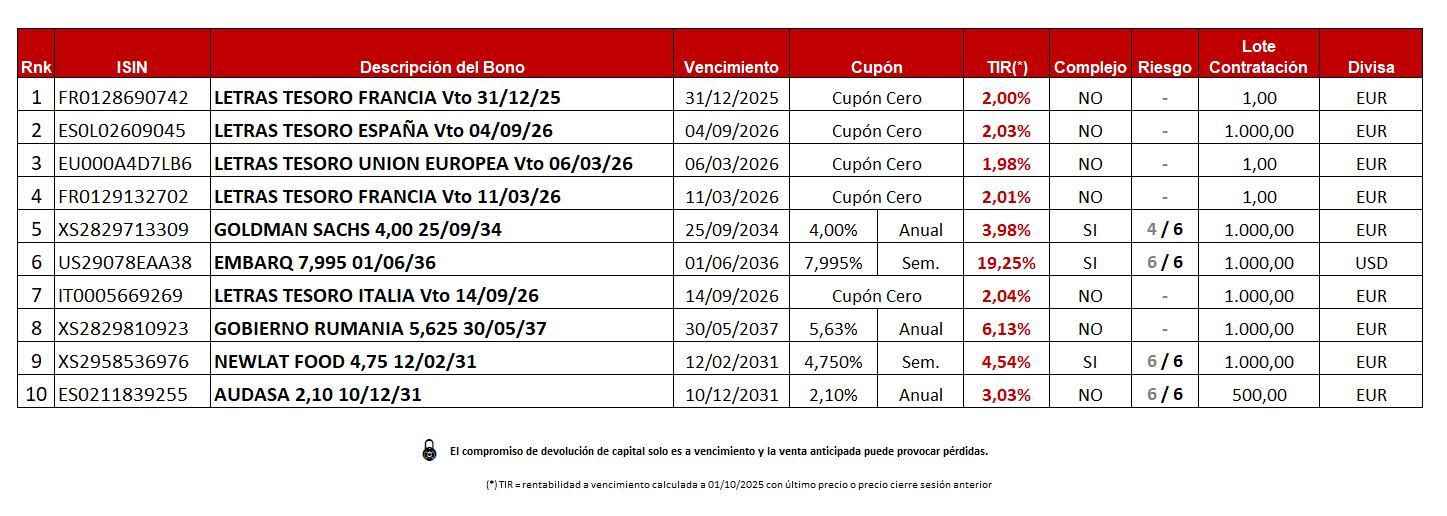 Aurigabonos - 📊 TOP-10 Bonos y Letras | Septiembre 2025 En AURIGABONOS ...