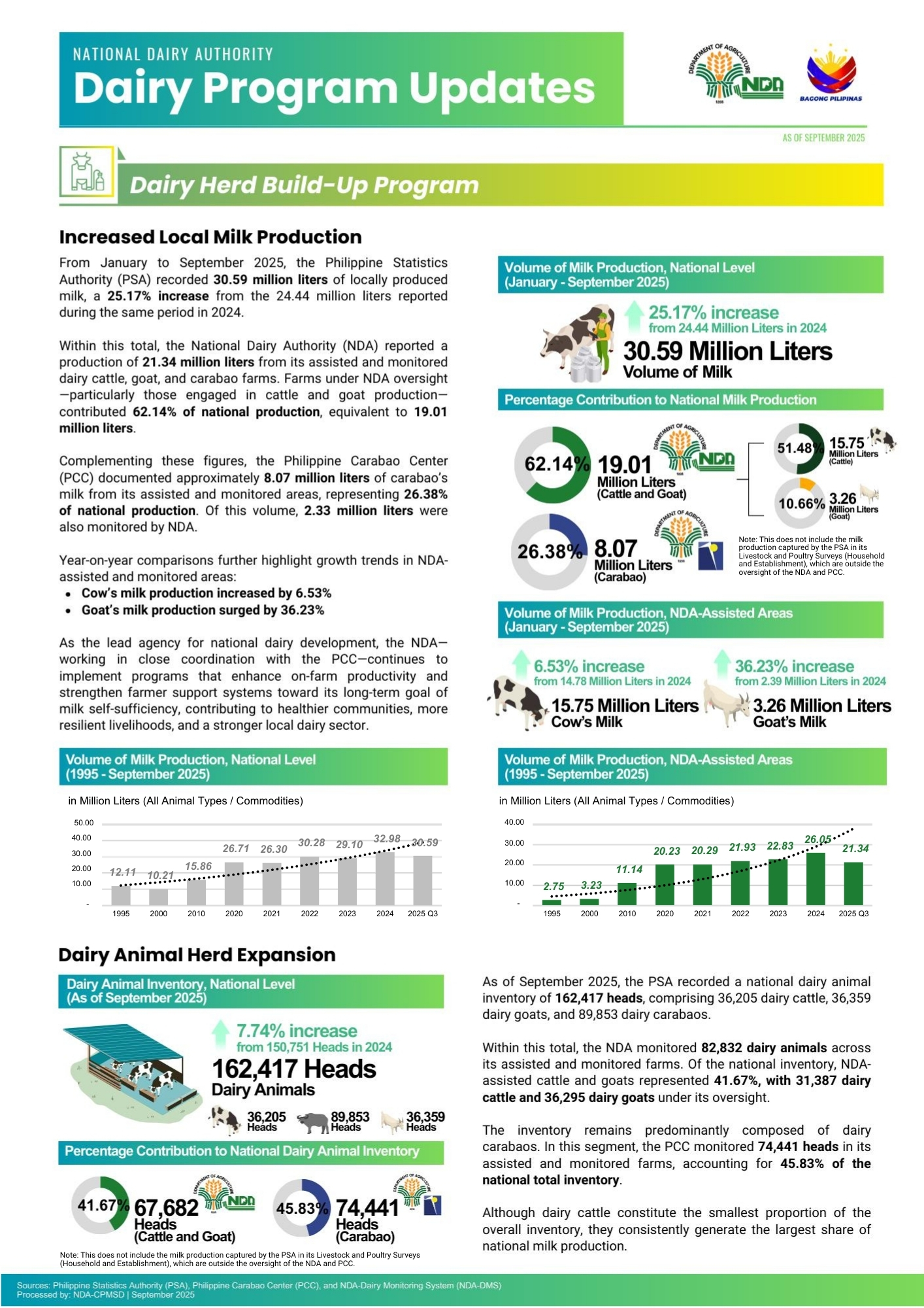 National - DAIRY PROGRAM UPDATES: Mula Enero hanggang Setyembre 2025 ...