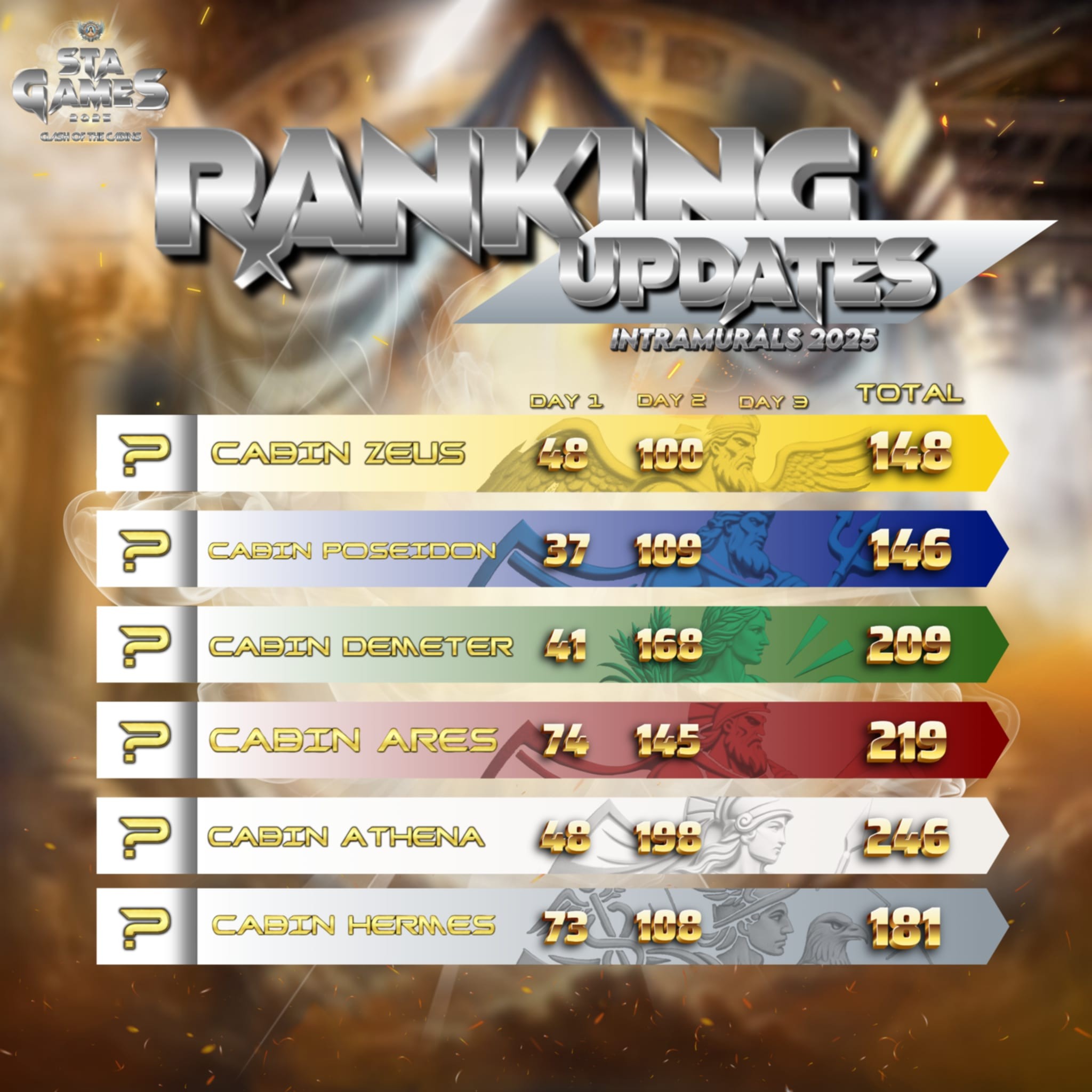 Saint - 🔥 STA Games 2025 Ranking Update! 🔥 Cabin Athena is now on the ...