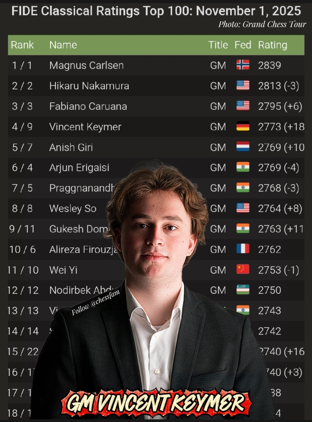 ChessFam - ♟️ Vincent Keymer Breaks Into Top 5: A Career Milestone! ♟️ ...