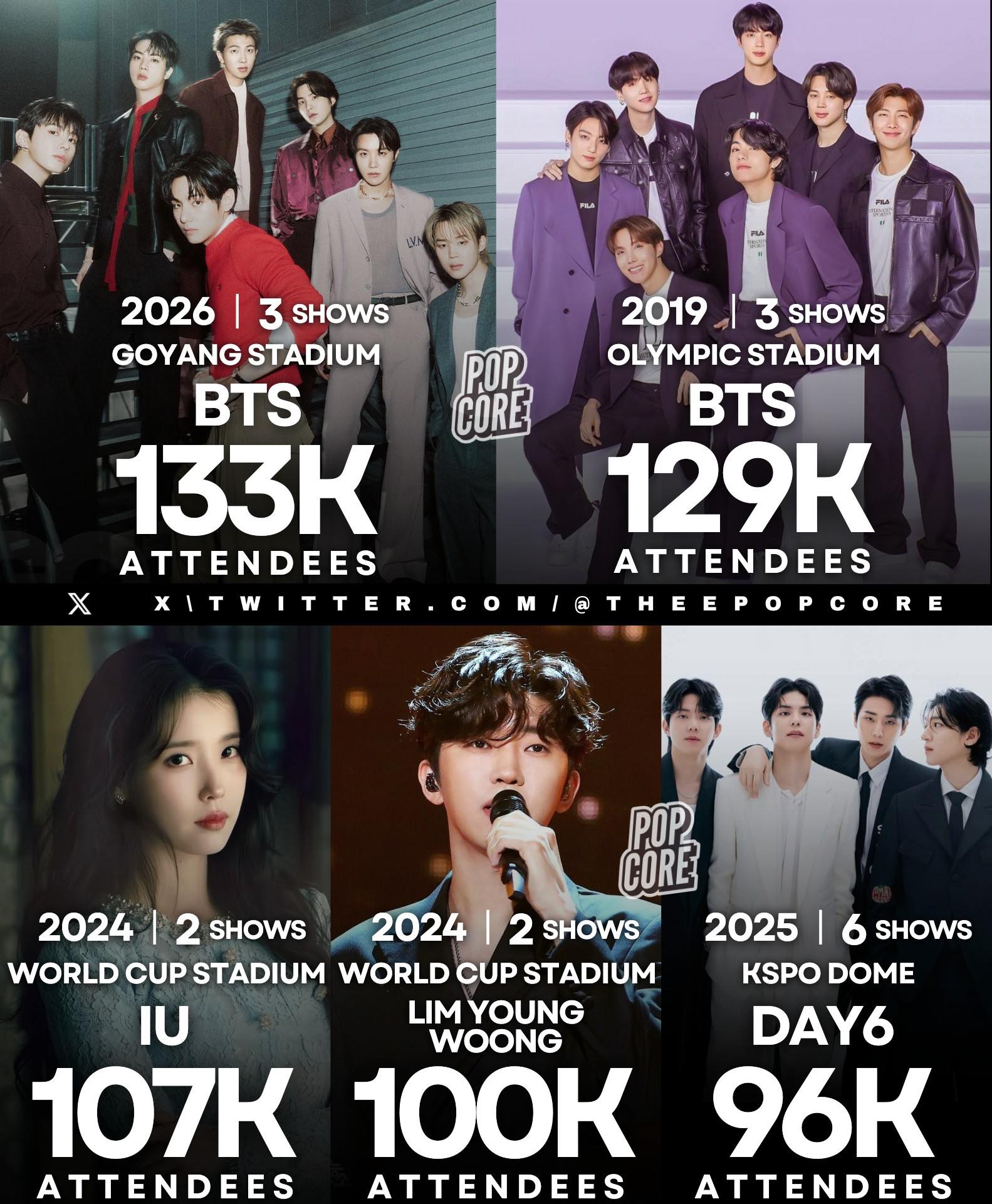 IU ranks as the k-pop soloist with the highest domestic revenue in