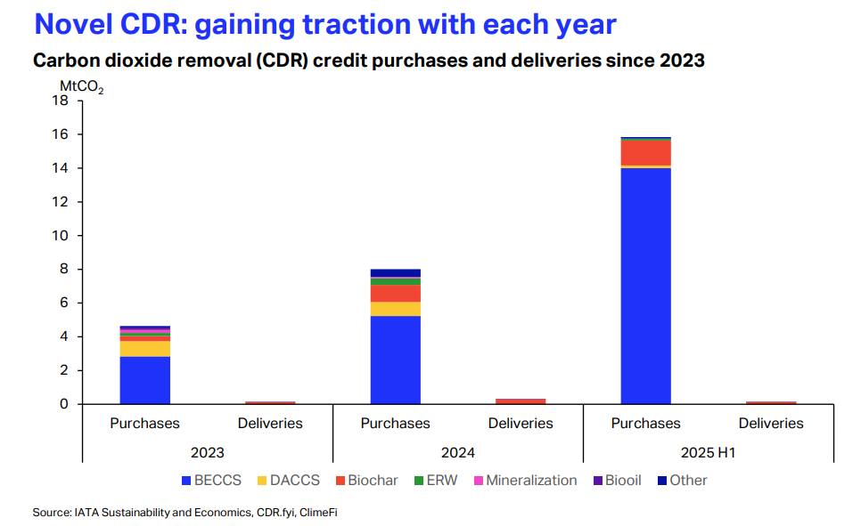 International - Purchases of novel carbon dioxide removal (CDR) credits ...