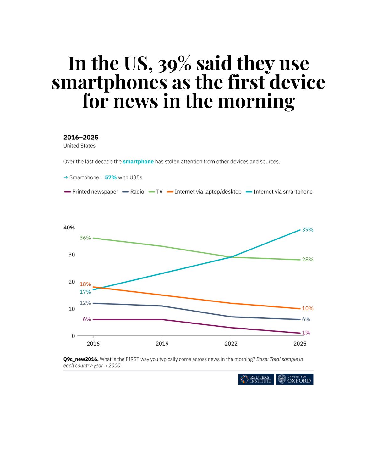 Reuters Institute for the Study of Journalism