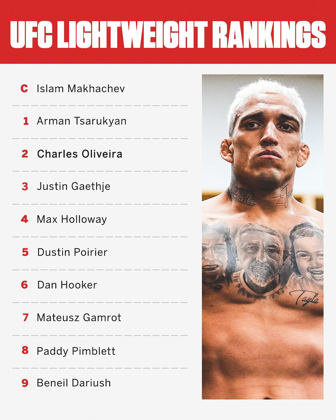 ESPN - The top of the UFC lightweight rankings heading into #UFC317 👀 ...