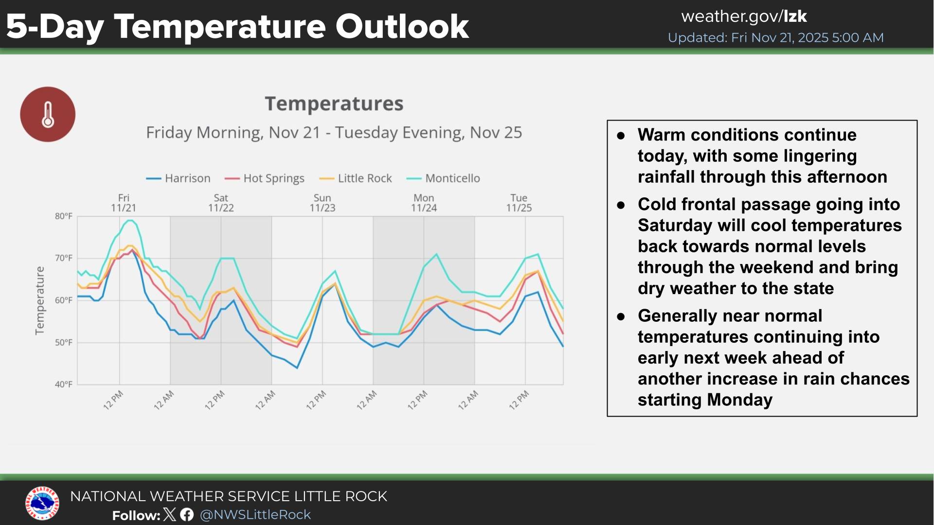 US - Above normal temperatures today will precede near normal ...
