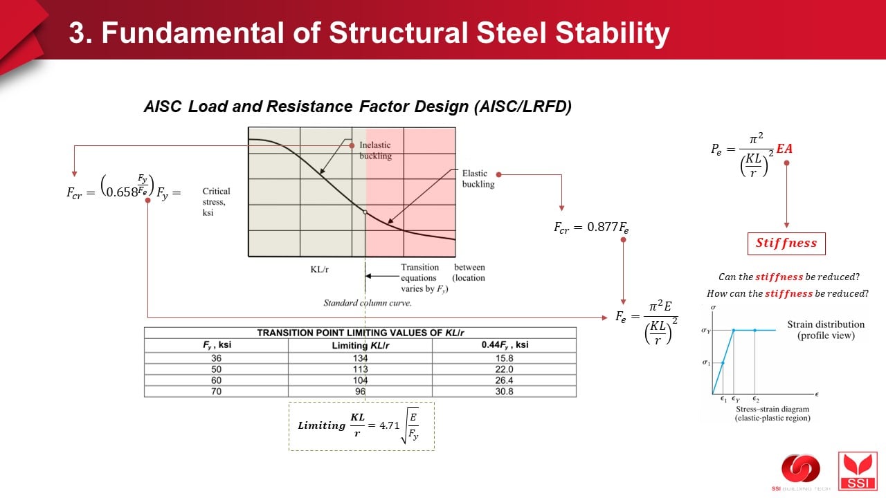 Stability for compression... - Steel Construction Forum | Facebook