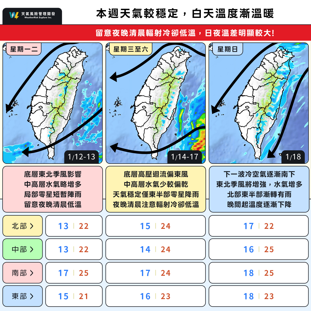 🔴 本週天氣較穩定 🔴 🔵 白天溫度漸回升，夜晚清晨仍寒冷，留意日夜溫差變化... - 天氣風險 WeatherRisk | Facebook
