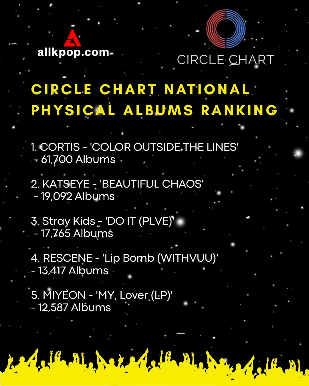 allkpop - 📊🎶 Circle Chart Weekly Rankings Are In! 🎶📊 The... | Facebook