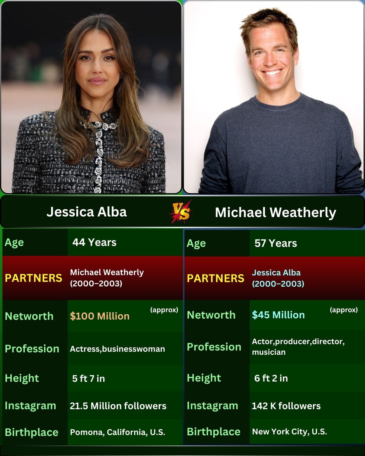 Viral - 📍Jessica Alba is an American actress and businesswoman who ...