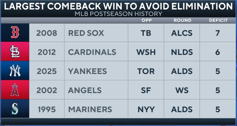 CBS - Blue Jays: 2nd-largest blown lead (5) in a playoff game in franchise history 🤯 (led by 7 ...