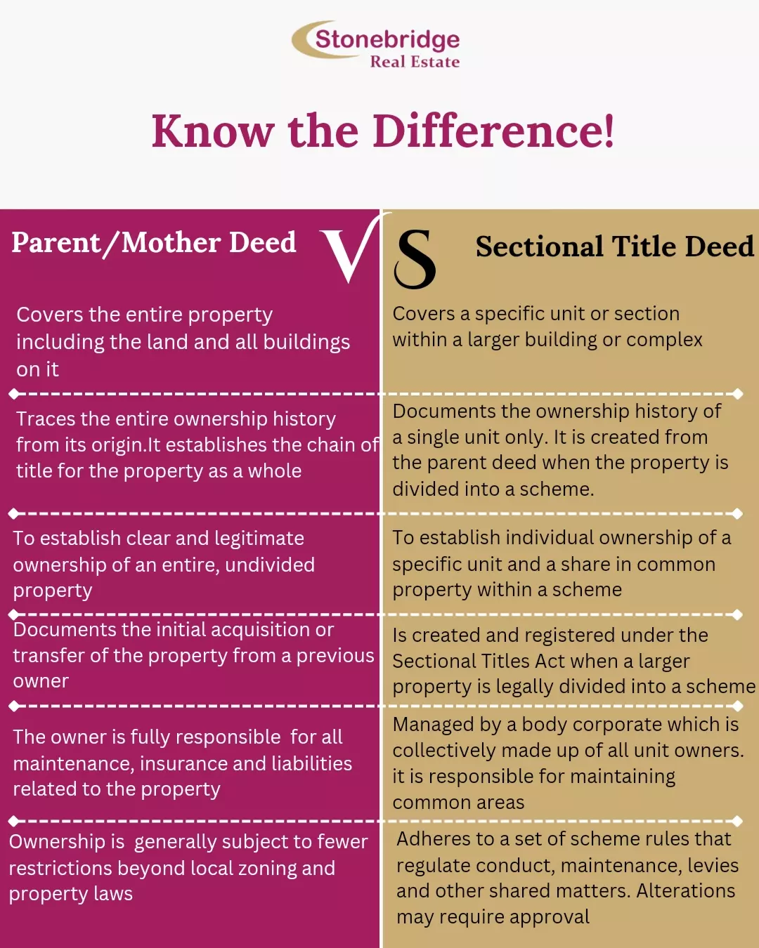 Stonebridge - 🔸Property Ownership 101: Parent Deed vs Sectional Title ...