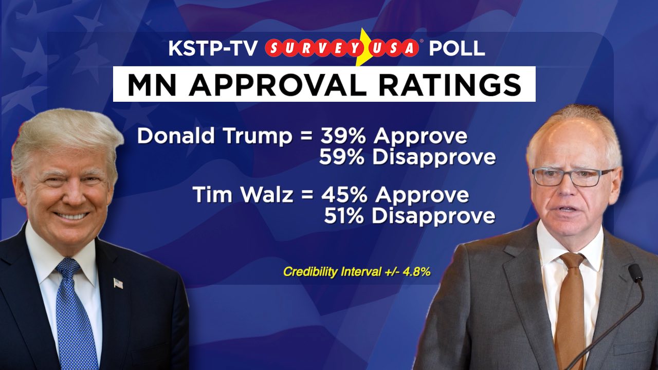 KSTP/SURVEYUSA: Our new poll... - Tom Hauser/