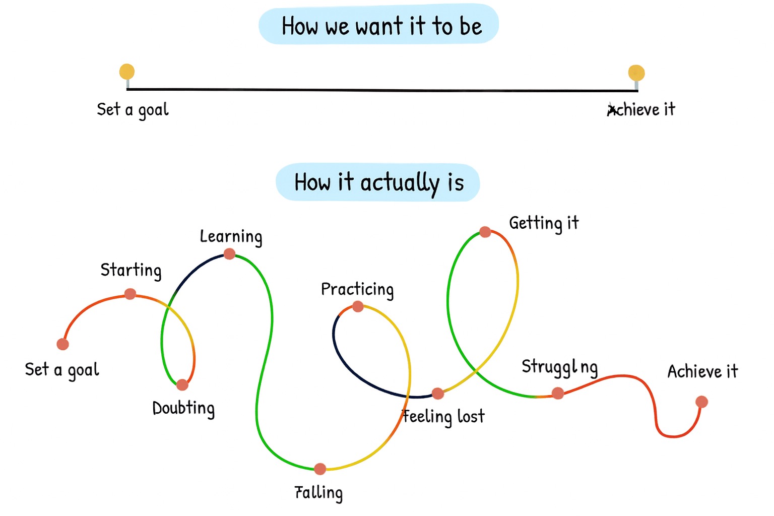 Lean - Expectation vs Reality We think success works like this: Set a ...