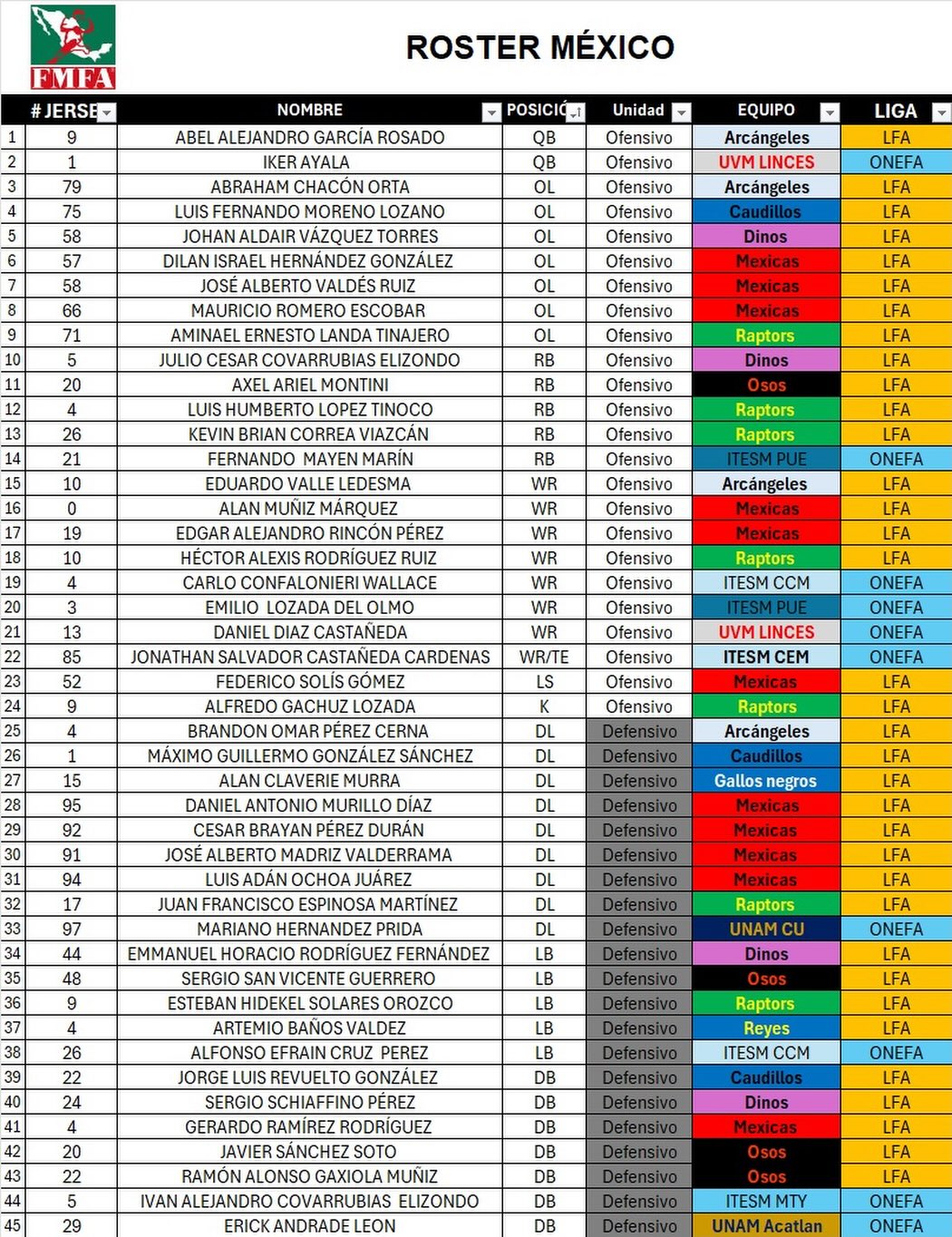 Tercer Cuarto - 📋 ROSTER MÉXICO 2025 🇲🇽 Estos son los 45... | Facebook